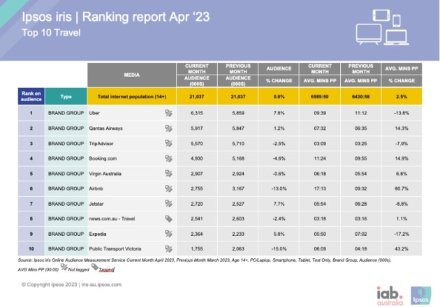 IAB top 10 travel sites may 2023