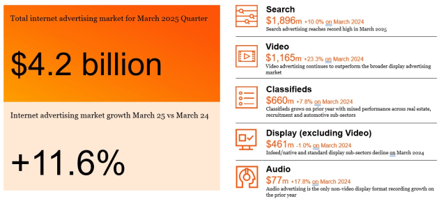 IAB Total internet advertising market for March Quarter 2025