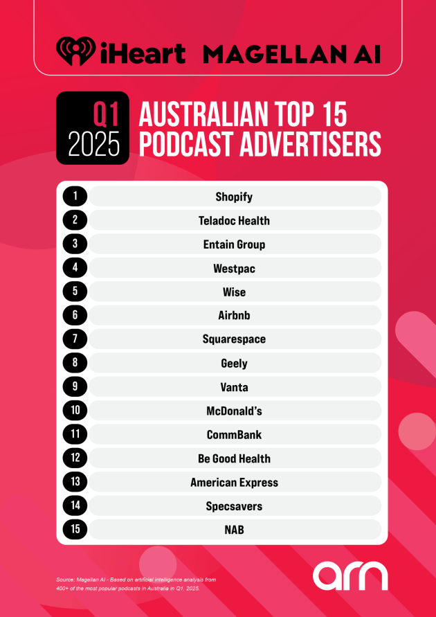 Q1 2025 Podcast Ad Spend