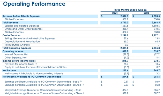 IPG june quarter 2023