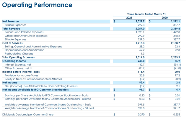 ipg mar q 2021