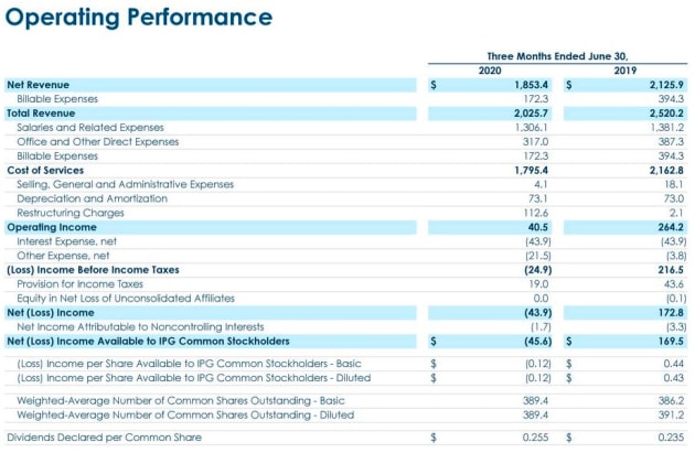 IPG q2 2020