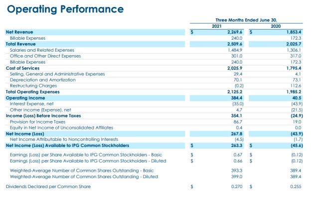 ipg Q2 2021