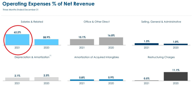 IPG q4 2021 expenses