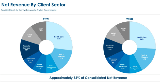 ipg q4 2021 revenue by client sectors.jpg