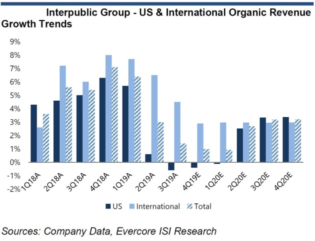 IPG forecasts