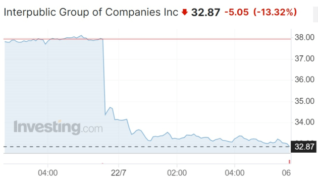 IPG share price at july 21 2023