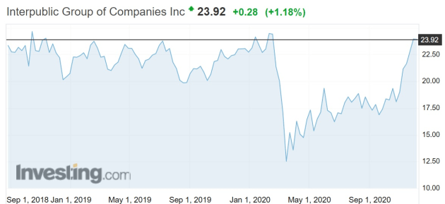 ipg share price dec 11 2020