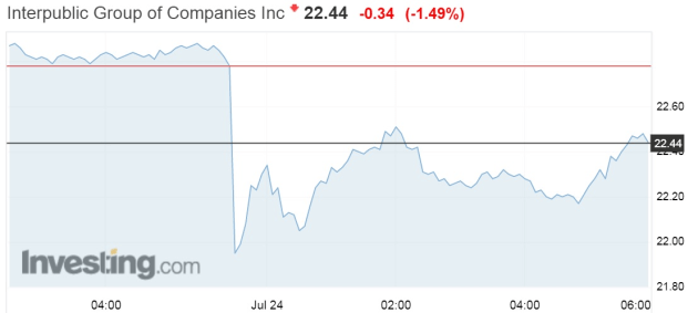 ipg share price