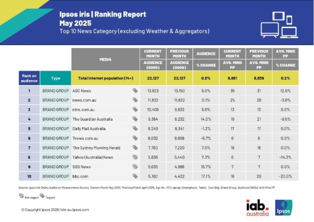 ipsos online news league table may 2025