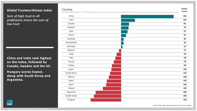ipsos australia rank