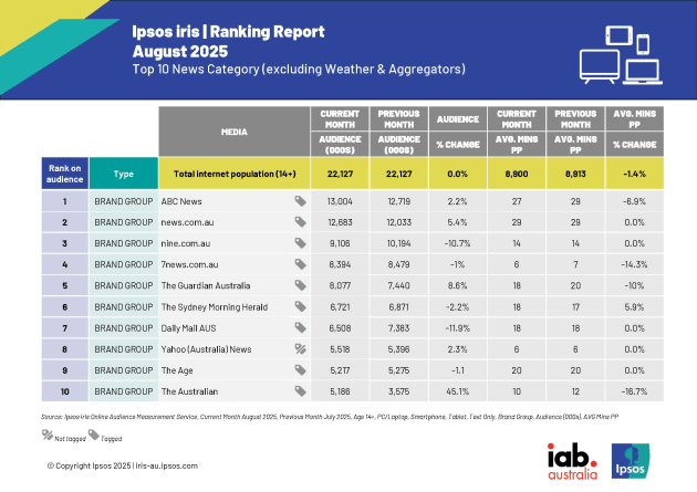 ipsos_iris_news-ranking_reports_aug_2025.jpg