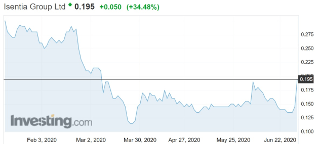 isentia shares