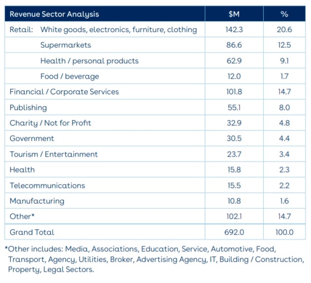 ive sector revenue