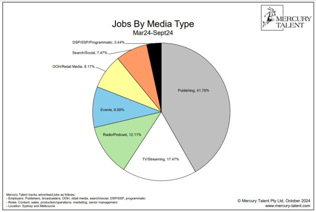 jobs by media Talent Mercury oct 2024