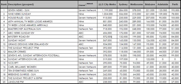 July 2 ratings