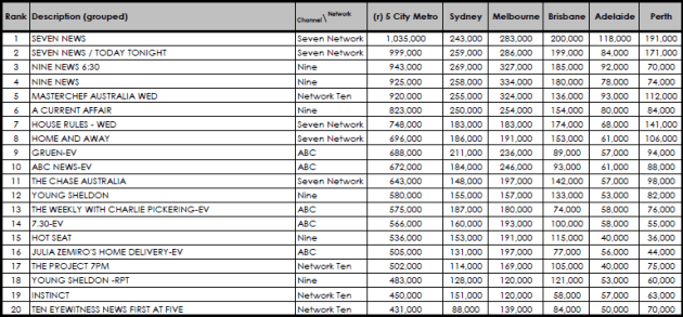 July 5 ratings