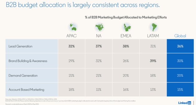 linkedin cmo budgets june 2023 from report