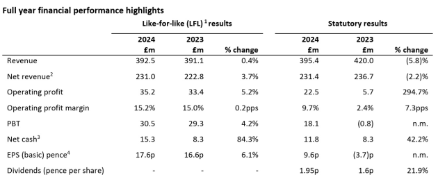 m and c saatchi 2024 full numbers from announcement