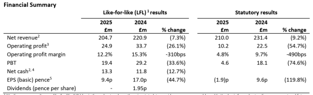 m and c saatchi full year to dec 2025 financial summary released apri 2026