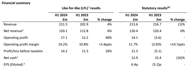 m and c saatchi half year to june 2024 from results