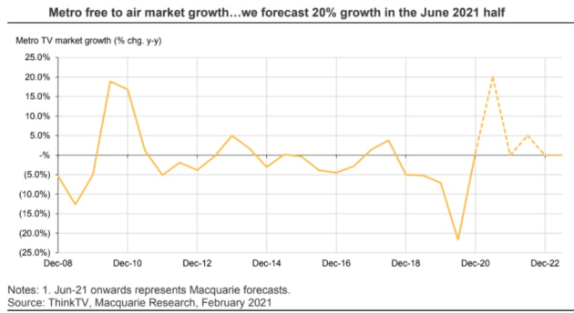 macquarie fta tv forecasts