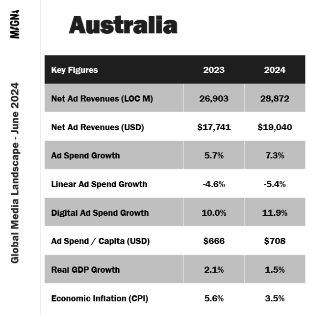 magna 2024 forecasts june 2024