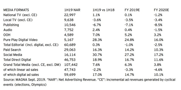magna first half 2019