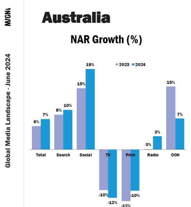 magna forecasts 2024 - sectors - june 2204