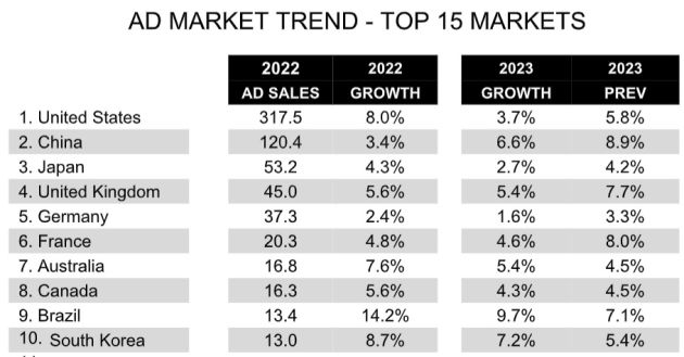 magna forecasts dec 2022