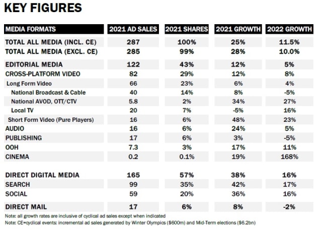magna us forecasts march 2022