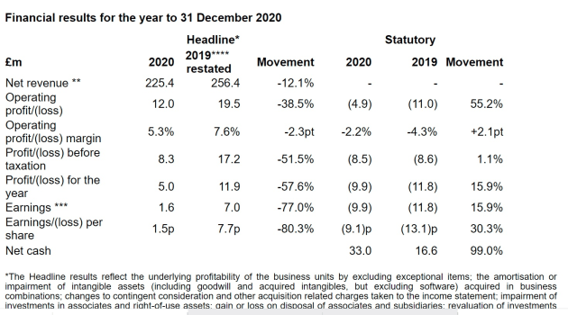 m&c saatchi 2020 results