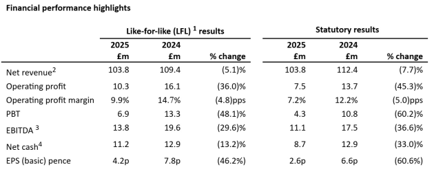 m+C Saatchi half year to june 2025 from announcement sept