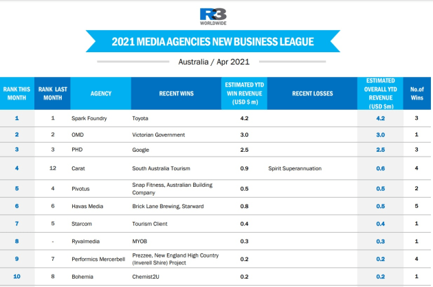 media agencies r3 apr 2021