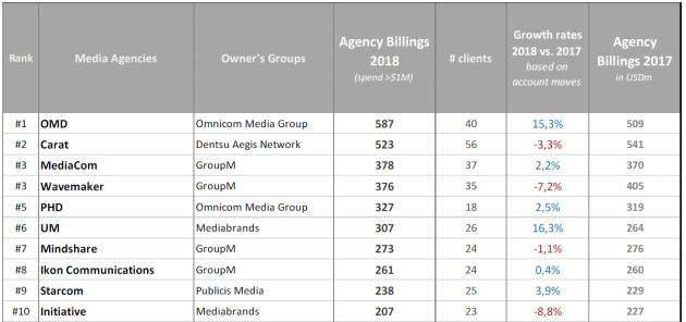 media agency billings 2018