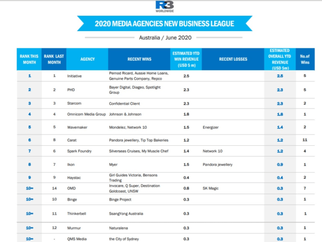 Media agency pitch league June 2020