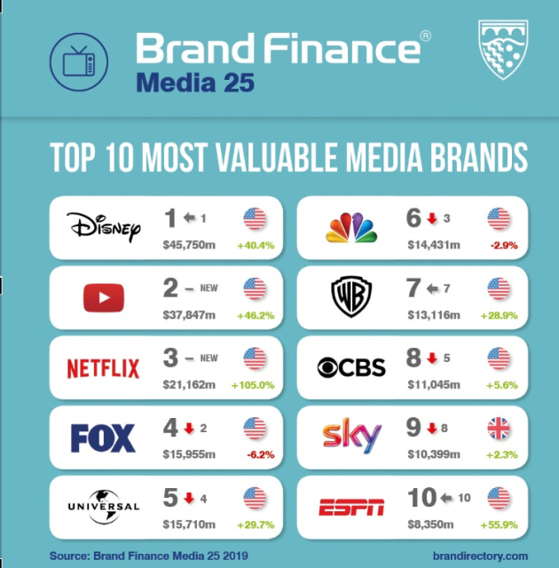 top ten media brands