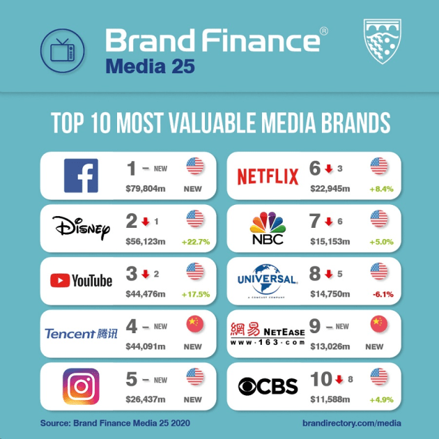 media brands top 10