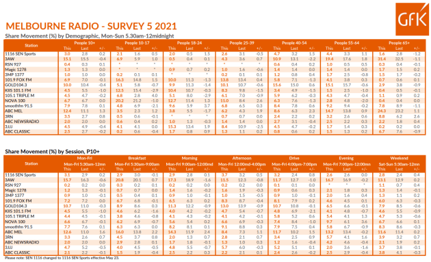 melbourne radio ratings