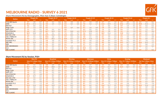 Melbourne ratings