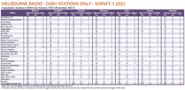 melbourne survey 1 dig