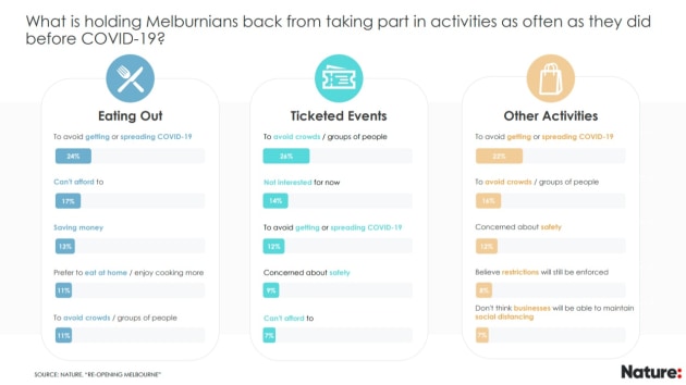 Melbourne survey