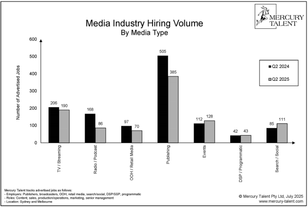 Mercury Talent - Hiring By Media Type - 2025 Q2 supplied april 2026