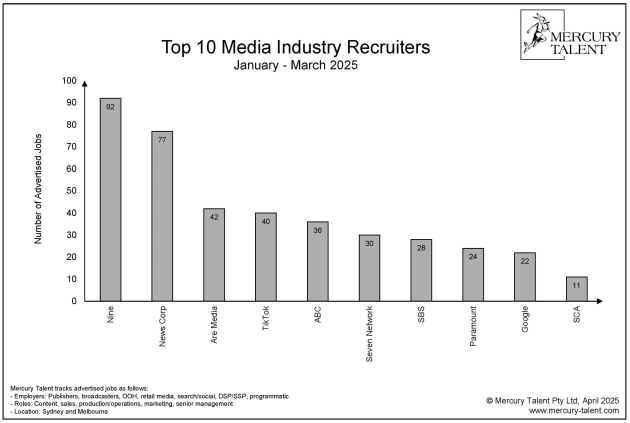 mercury talent hiring march 2025