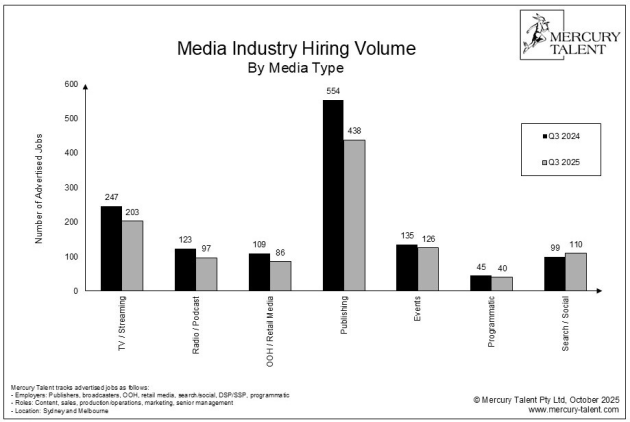 mercury talent sept q 2025 Hiring Volume - Media Type