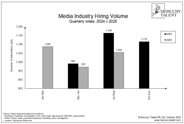 mercury talent sept q 2025 Hiring Volume - Qtly Totals 2024 v 2025
