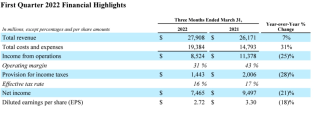 meta facebook march q 2022