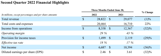 Meta june q 2022