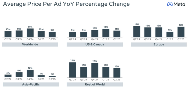 meta june q 2025 average cost per ad as per announcement july