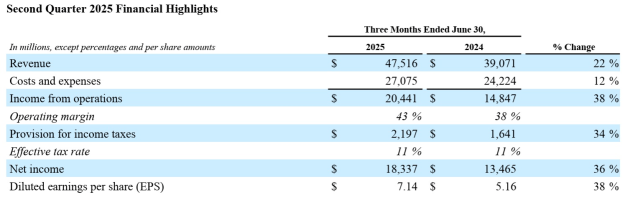 meta june q 2025 numbers as per announcement july